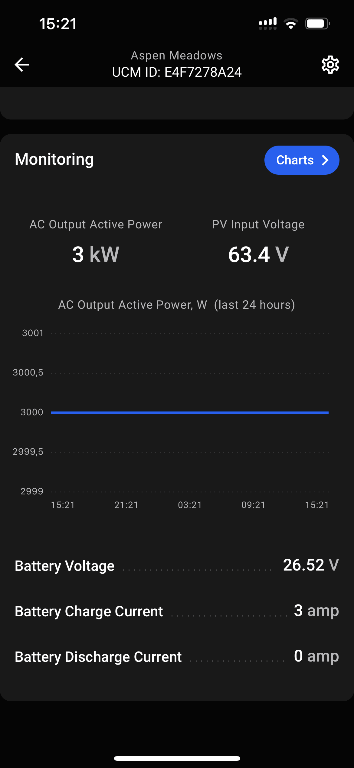 Real-time inverter monitoring data